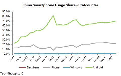 China Smartphone Usage Share