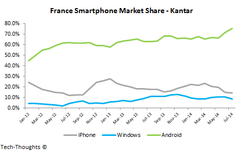 France Smartphone Market Share