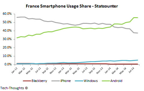 France Smartphone Usage Share