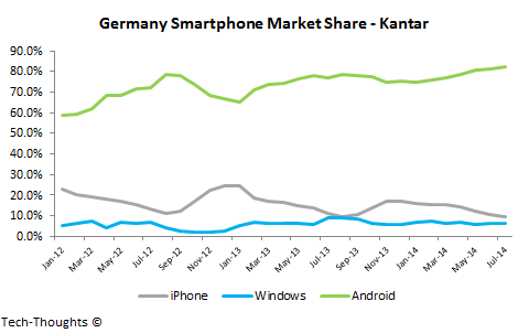 Germany Smartphone Market Share