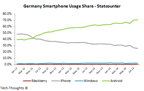 Germany Smartphone Usage Share