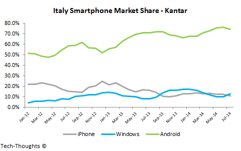 Italy Smartphone Market Share