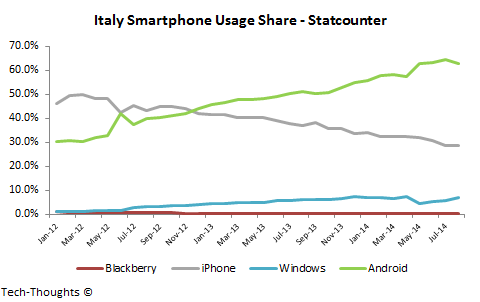 Italy Smartphone Usage Share