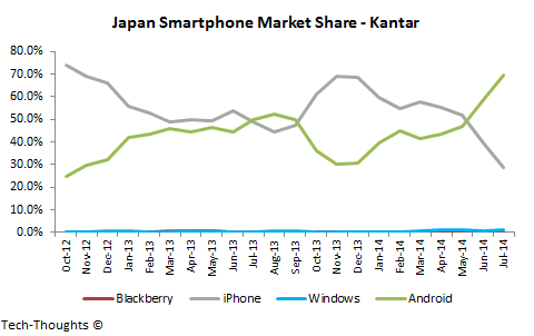 Japan Smartphone Market Share