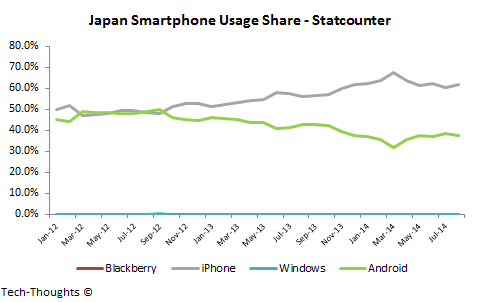 Japan Smartphone Usage Share