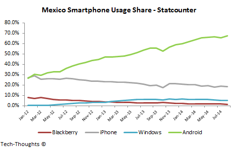 Mexico Smartphone Usage Share
