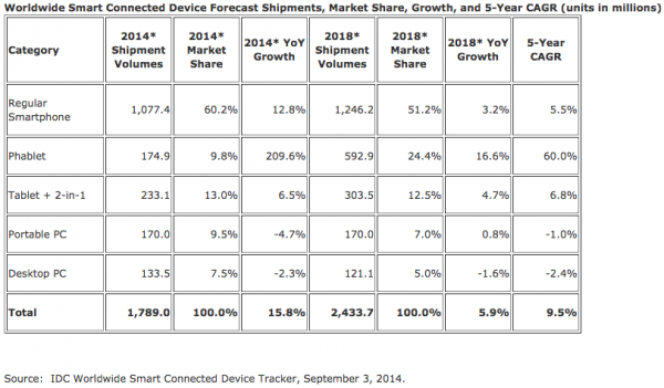 Phablets tablets PCs IDC