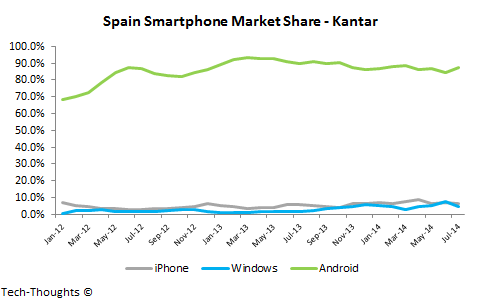 Spain Smartphone Market Share