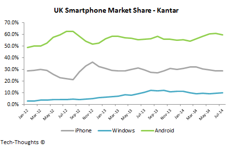 UK Smartphone Market Share