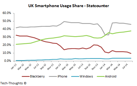 UK Smartphone Usage Share