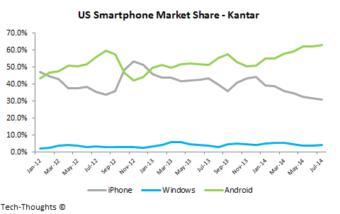 US Smartphone Market Share