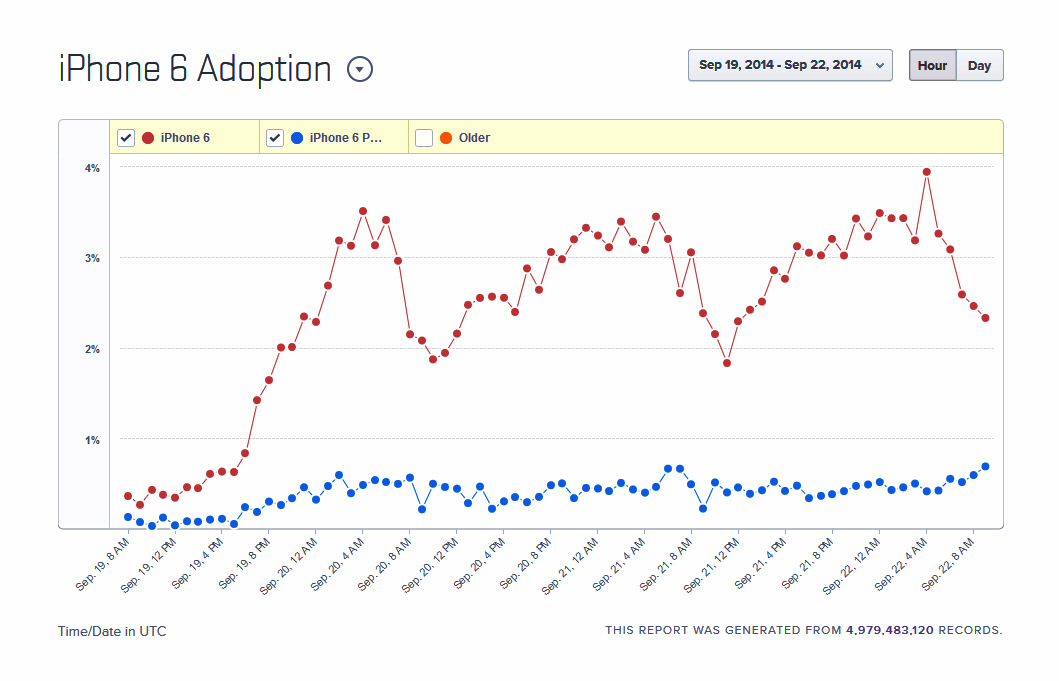 iphone6 adoption chart