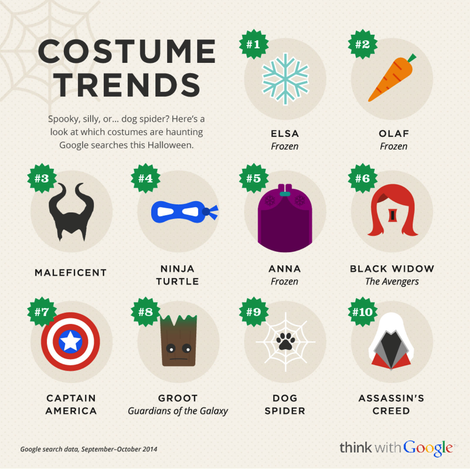 Google lists the top 10 Halloween costumes who or what are you