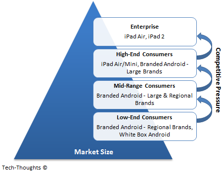 Tablet Market Tiers