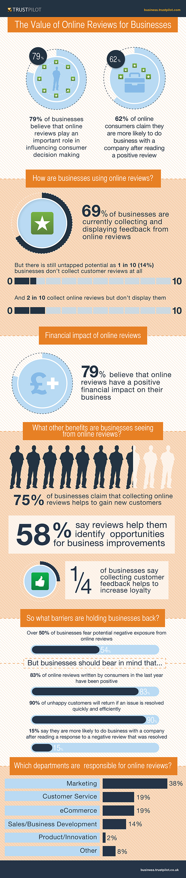 Trustpilot Business Survey Infographic US