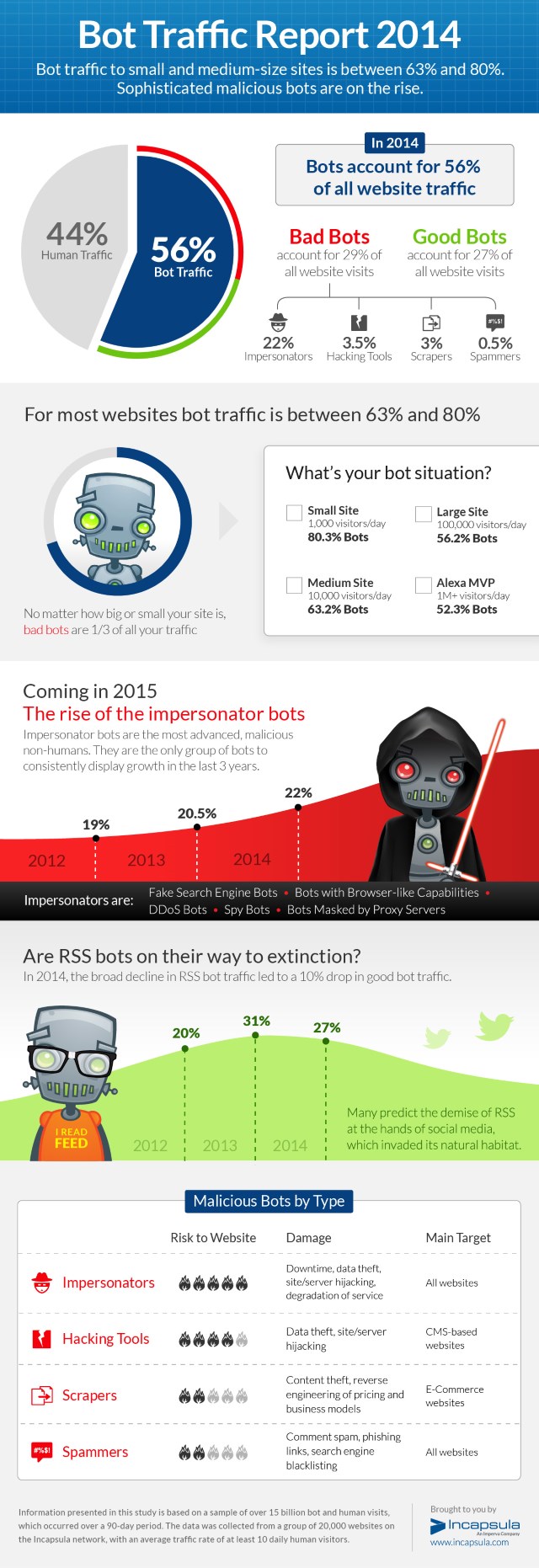 Incapsula Bot Study FINAL