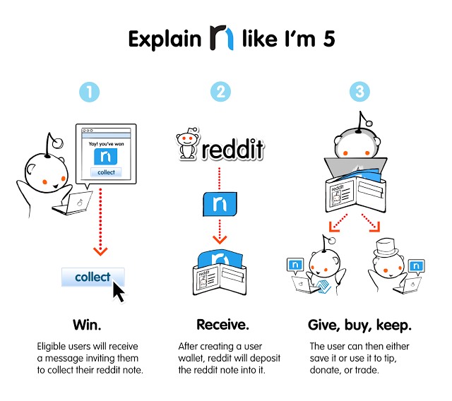 Reddit Notes