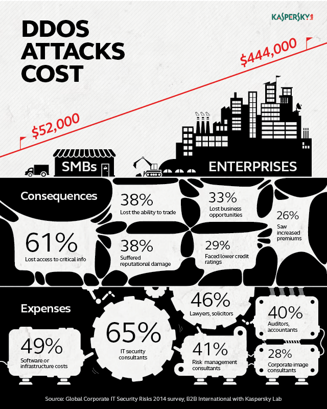 DDoS Cost - B2B Survey