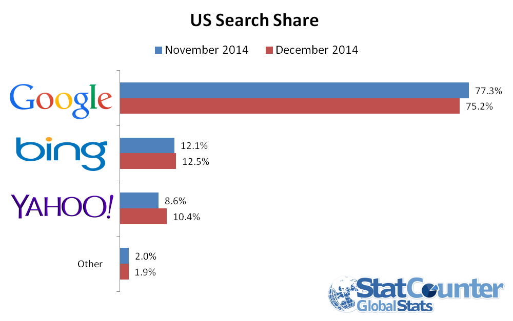 us-search-share-dec