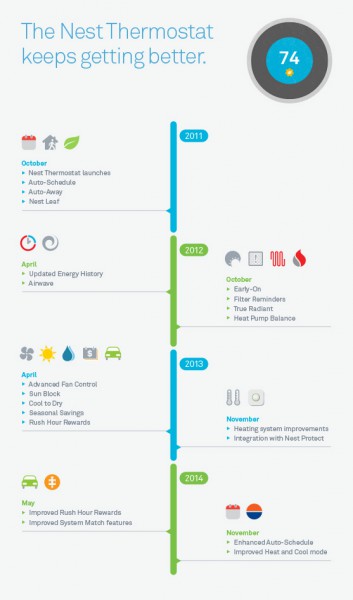 nest-timeline