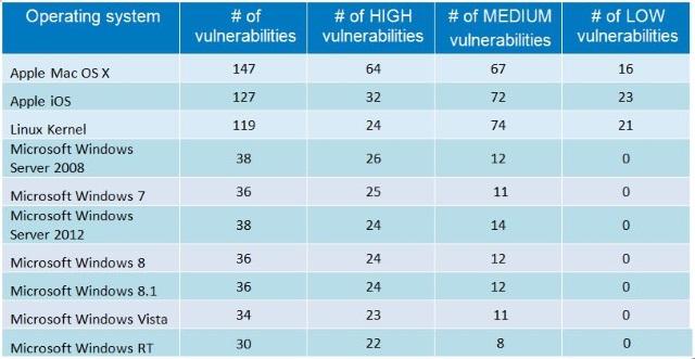 OS X, iOS and Linux have more vulnerabilities than Windows