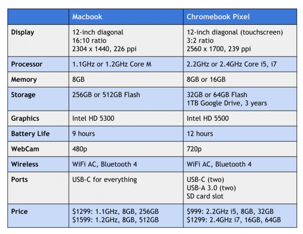 MacBook vs Chromebook Pixel
