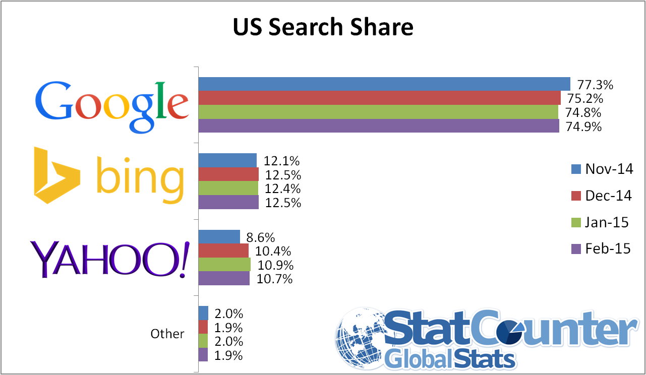 us-search-feb-15