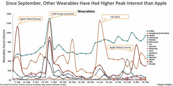 Argus on Smartwatch Trends