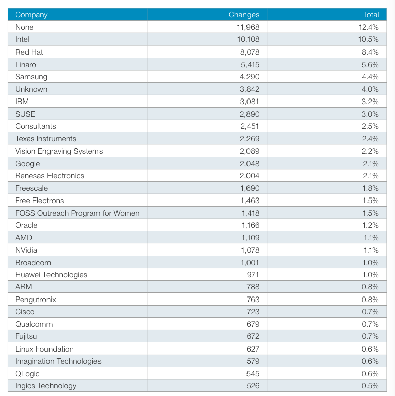 top-company-contributors-linux