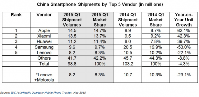 China IDC Q1 2015 Smartphone vendors Top shipments