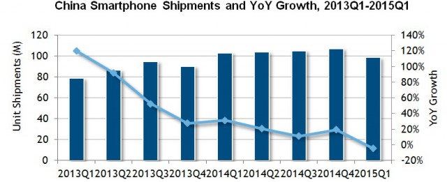 IDC China Q1 2015 Smartphone Shipments