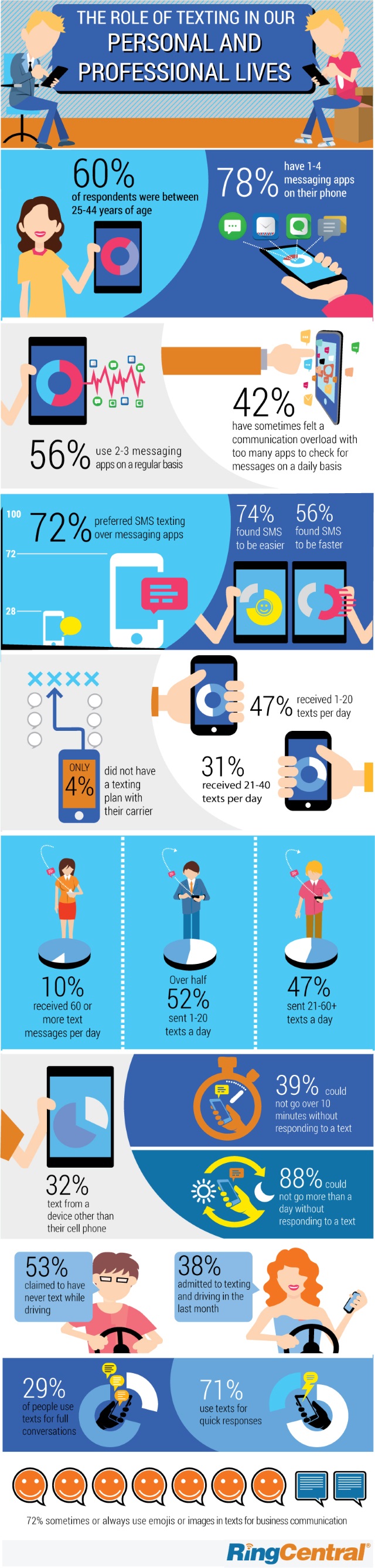 RingCentral Texting Infographic