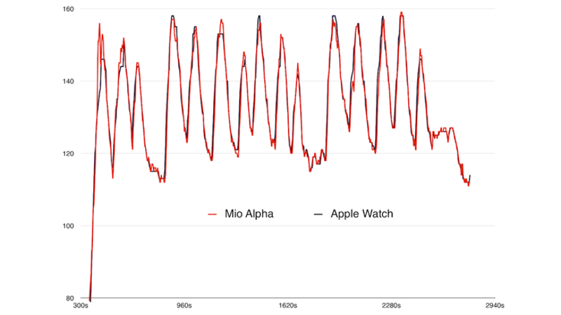 apple-watch-mio-graph