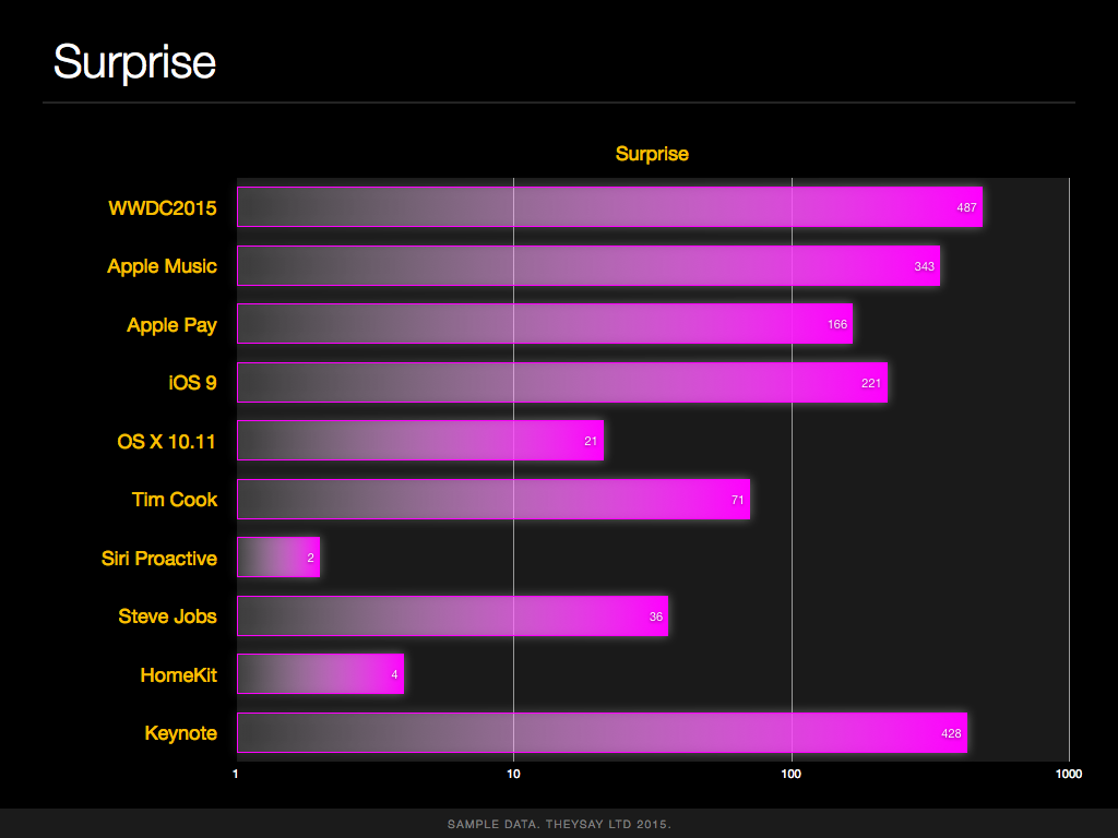 apple_wwdc2015_theysay_analysis.006