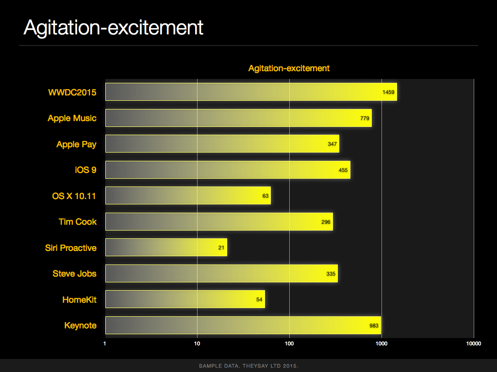 apple_wwdc2015_theysay_analysis.007