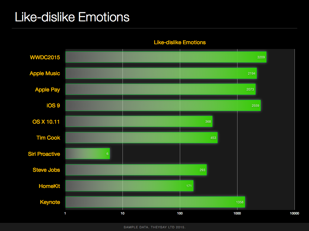 apple_wwdc2015_theysay_analysis.008