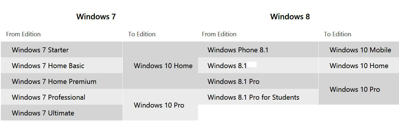 Will your PC or tablet run Windows 10? Check out the official system requirements