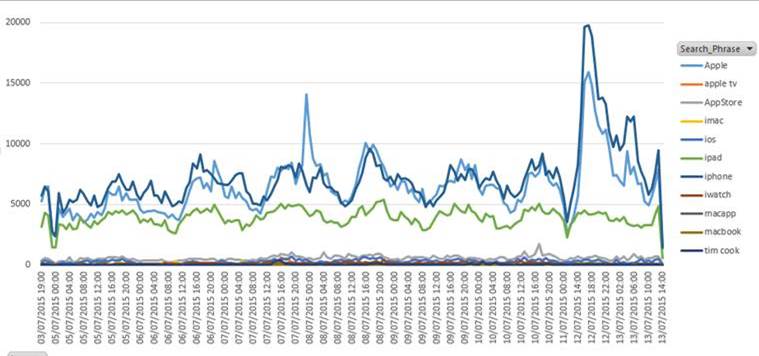 Apple graph