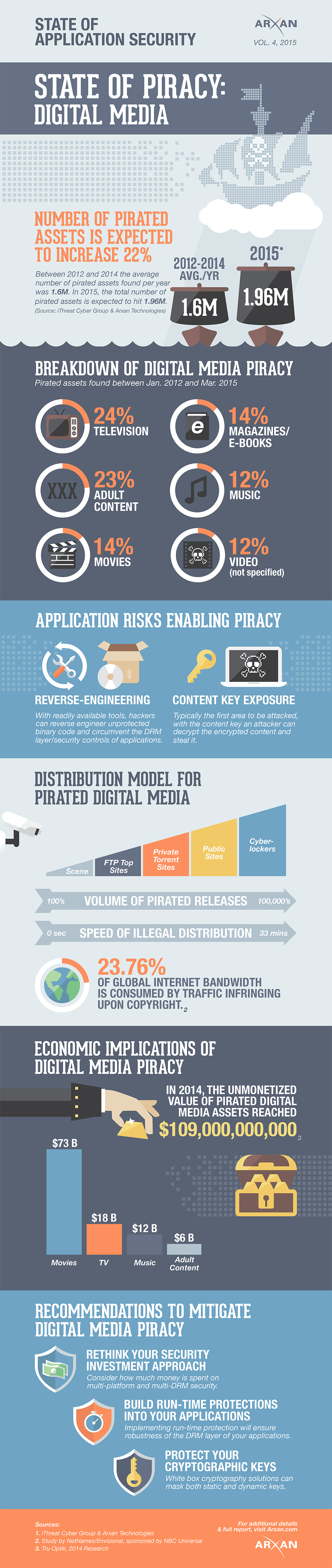 State of Application Security_Vol_4_DigitalMedia