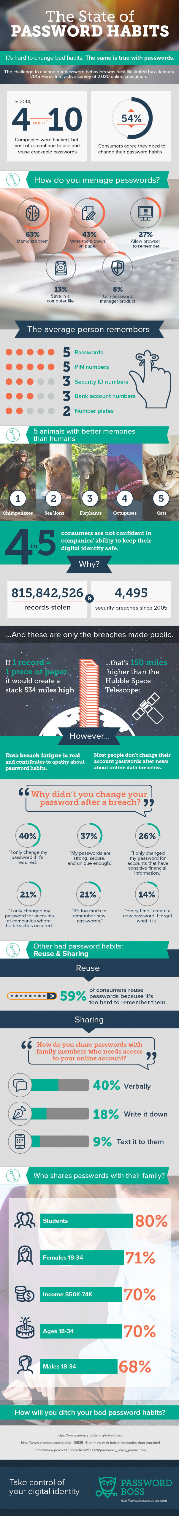 Password Boss infographic