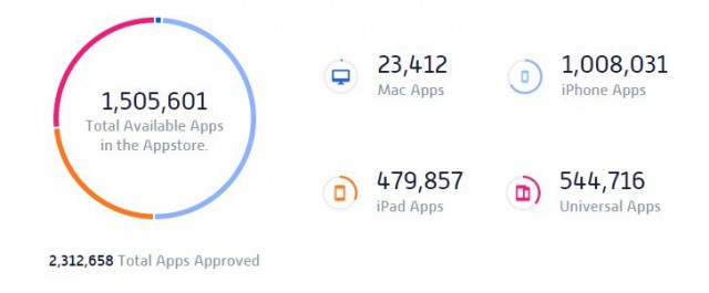 Apple App Store 1.5 million apps