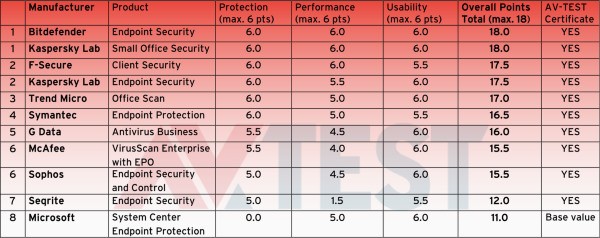 av-tests