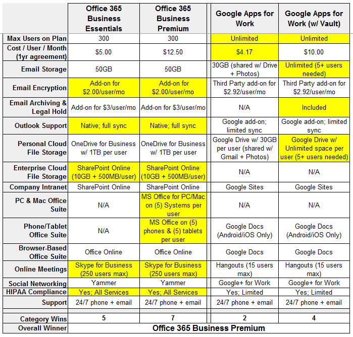 google drive vs onedrive 2016