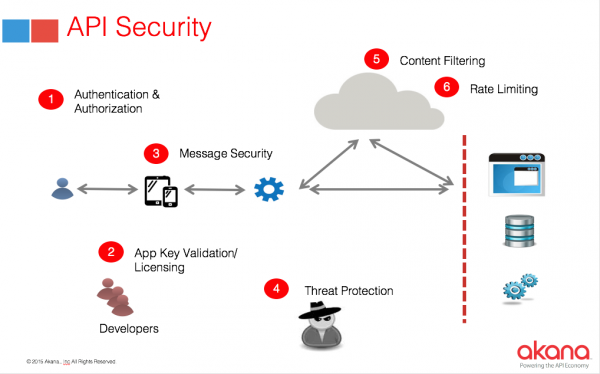 API security