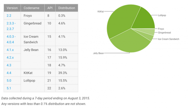Android distribution July 2015