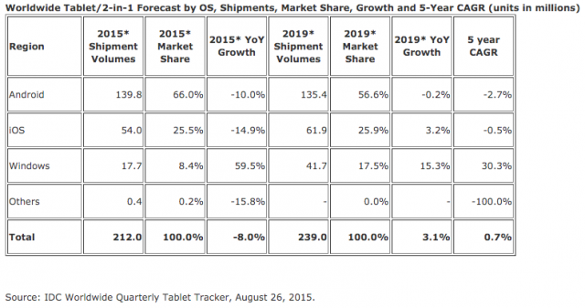 IDC tablet shipments forecast 2015 - 2019