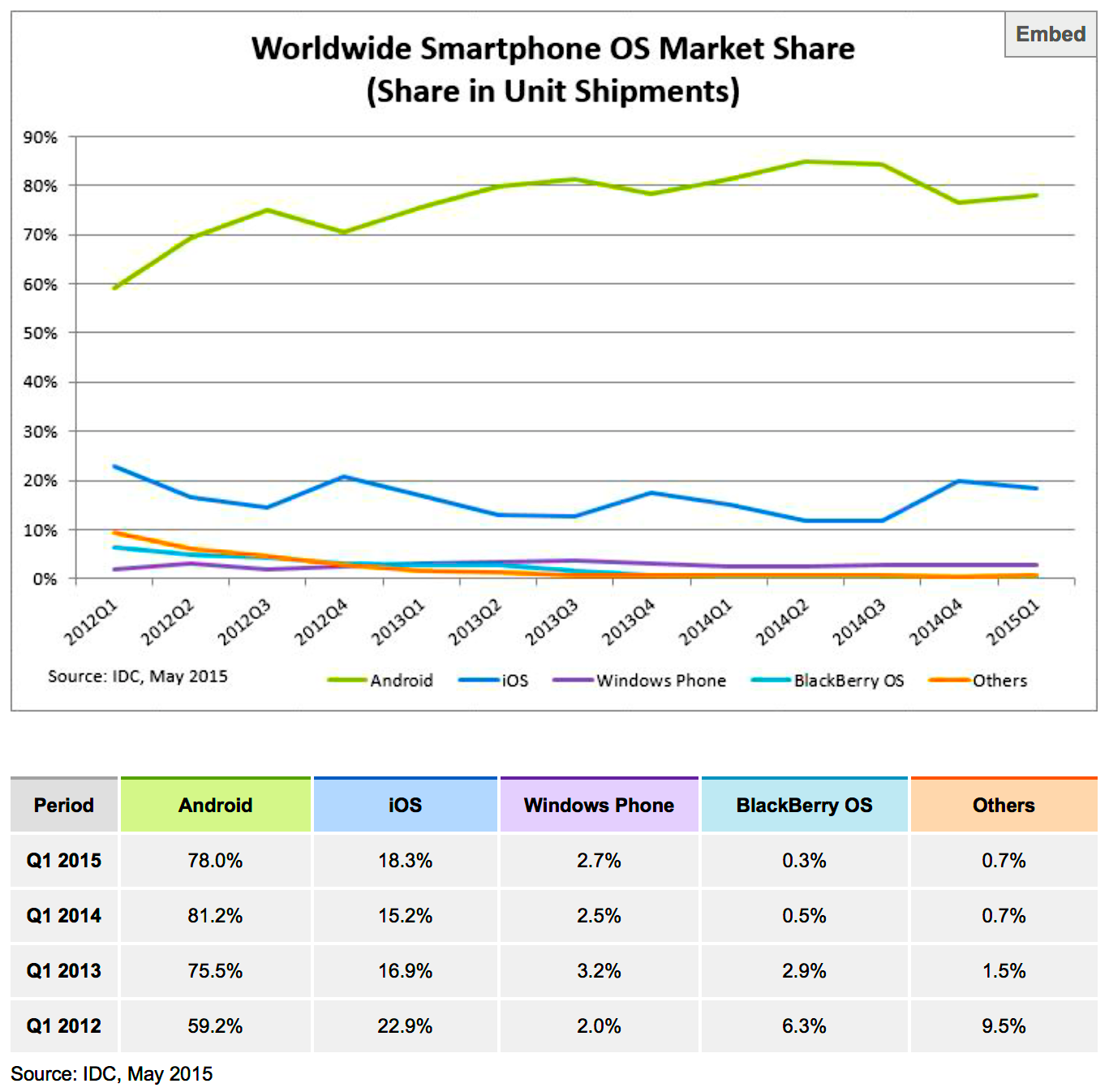 Unit share. Os Market share. Smartphone Market share Worldwide. Os Market share последний дни.