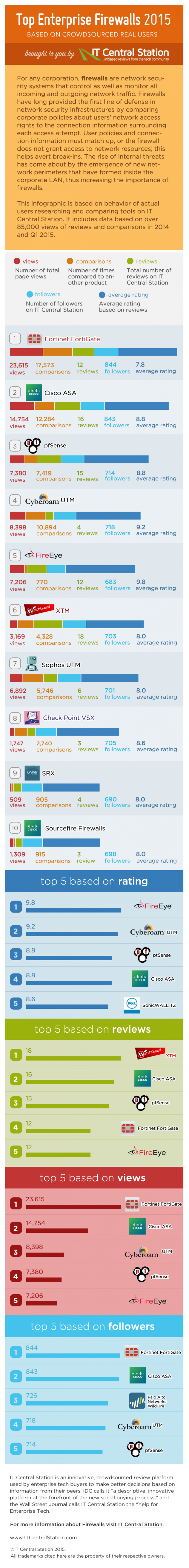 Top enterprise firewalls of 2015