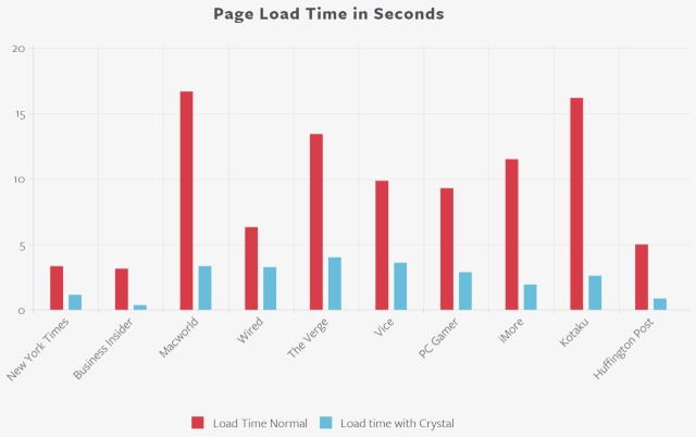 crsytal_page_load_times