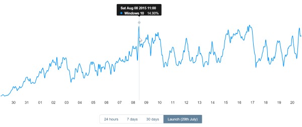 windows_10_usage_rise